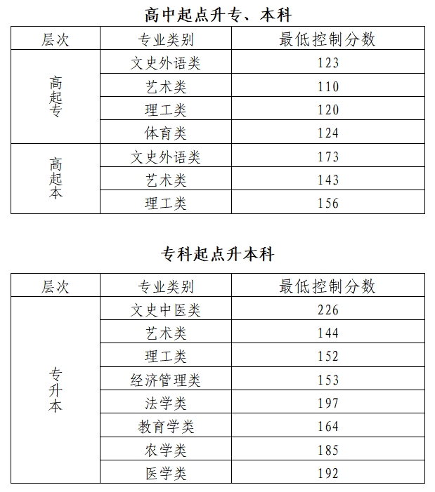 2024年北京成人高考錄取分數線(xiàn)